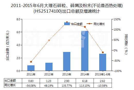 2011-2015年6月大理石碎粒、碎屑及粉末(不論是否熱處理)(HS25174100)出口總額及增速統(tǒng)計(jì)